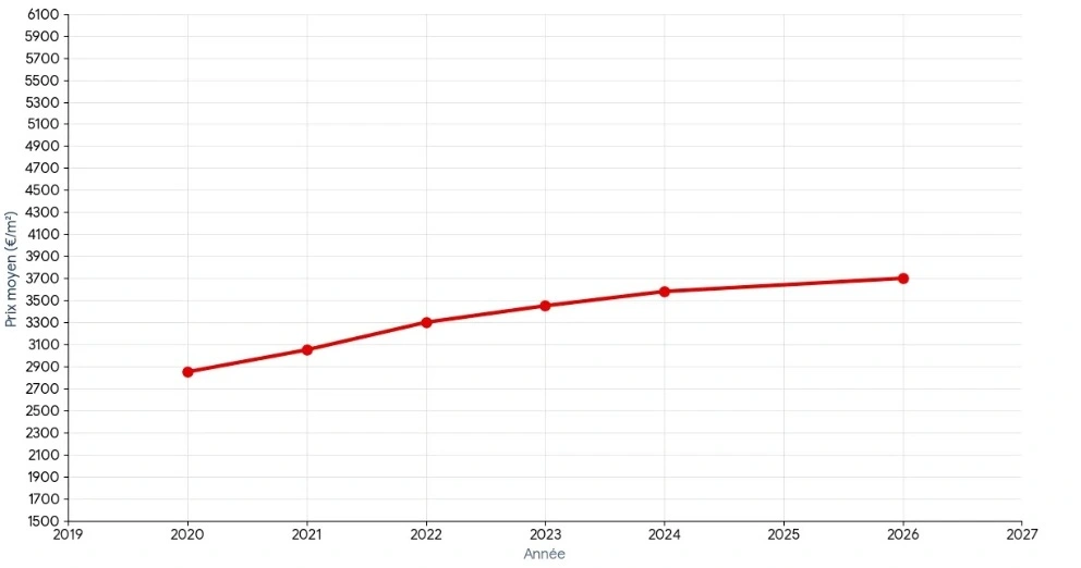 Évolution du prix m² à Neudorf Strasbourg de 2020 à 2026 — graphique