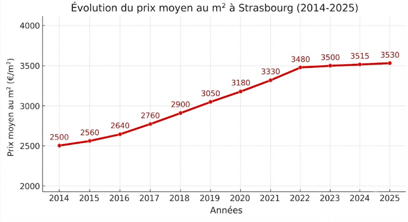évolution du prix au m² moyen à Strasbourg